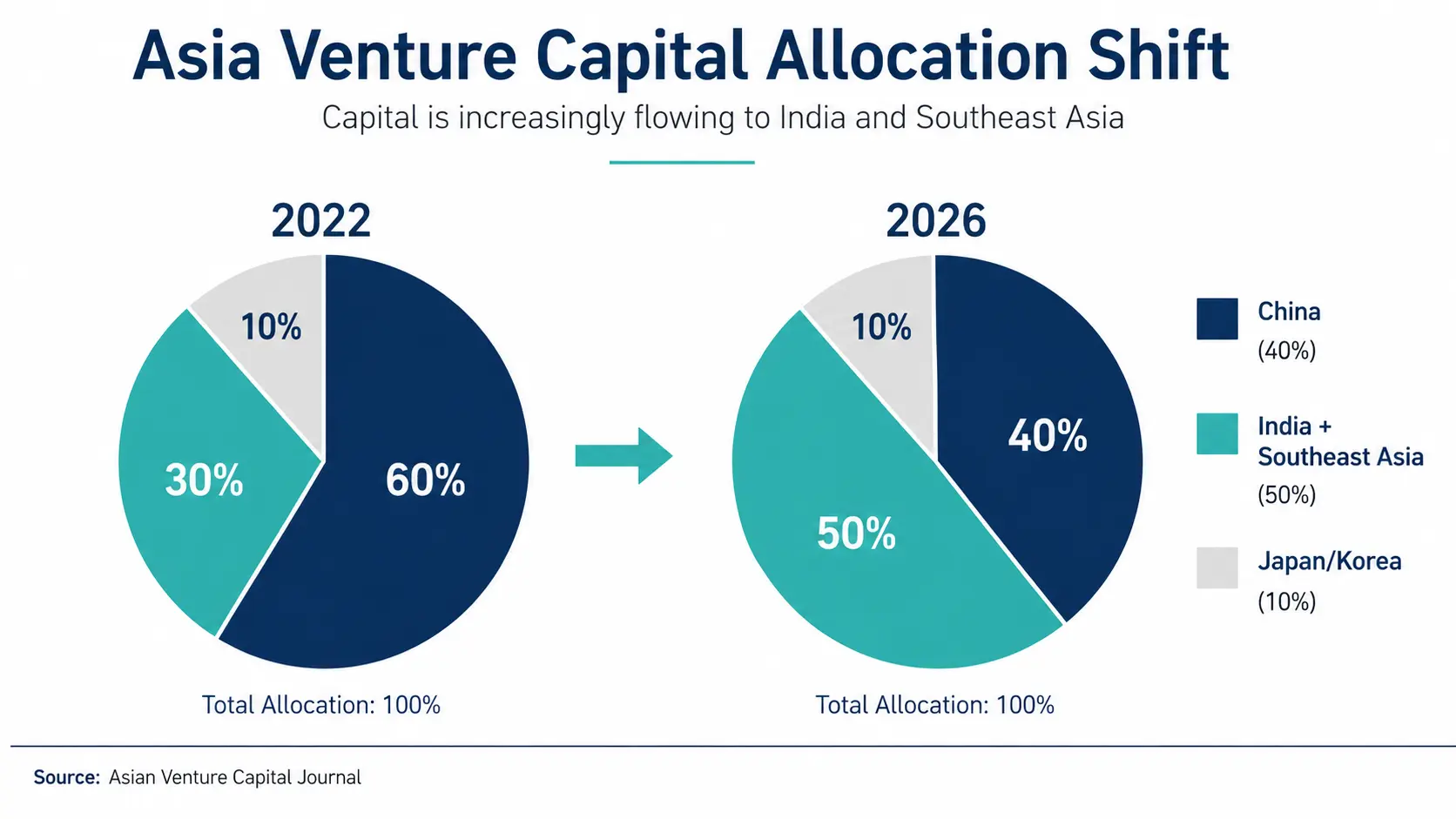 Allocation Shift
