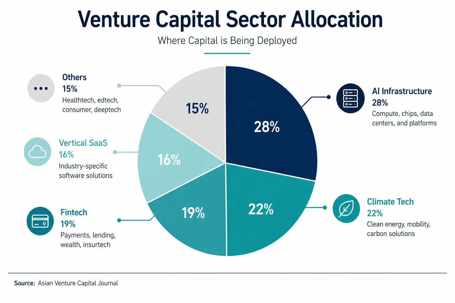 Sector Allocation Breakdown