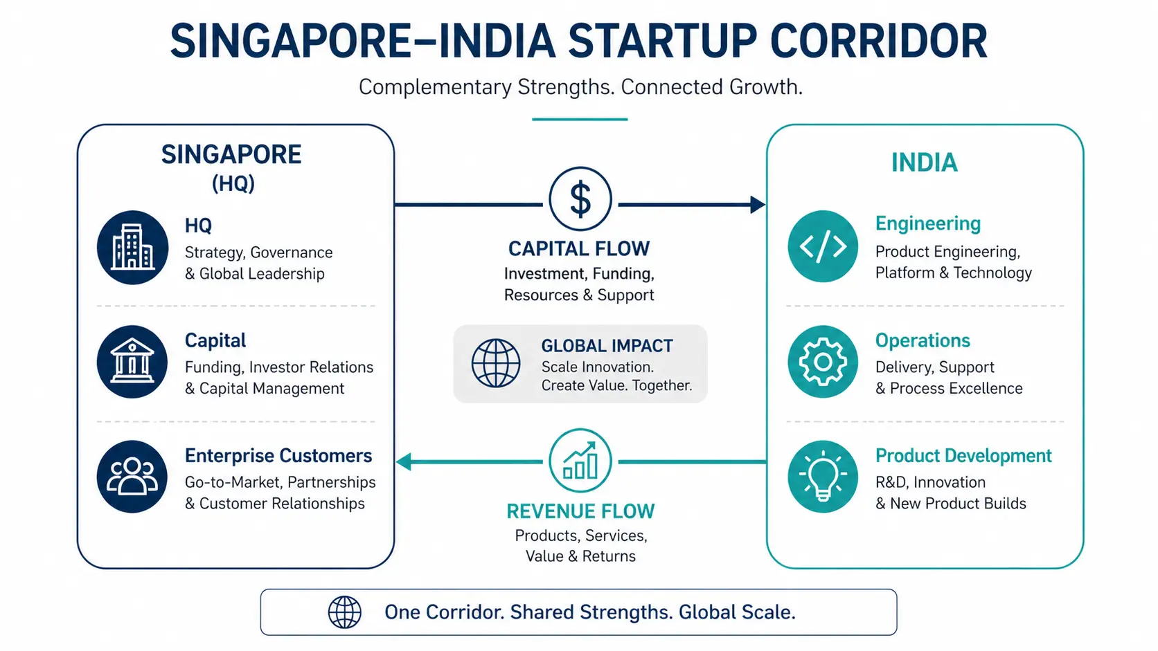 Singapore–India Corridor Architecture