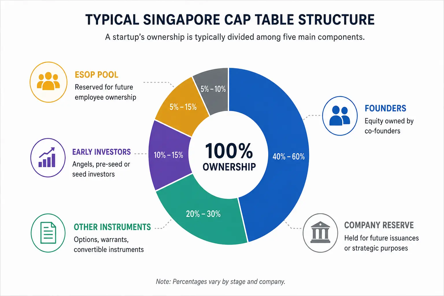 Captable Structure