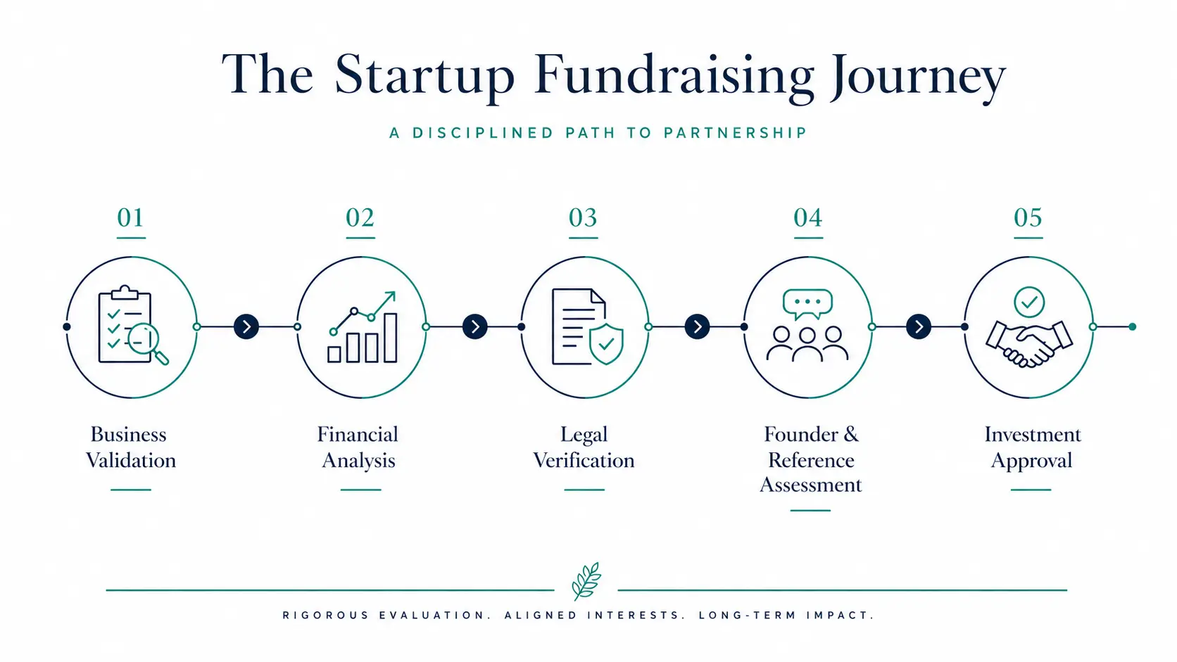 Venture Capital Due Deligence process